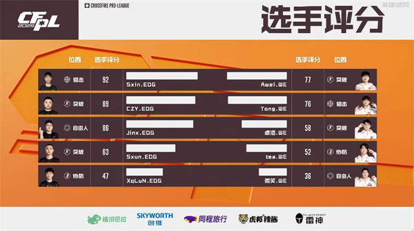 EDG零封WE重返八强之列，Q9终结白鲨.斗鱼十连胜