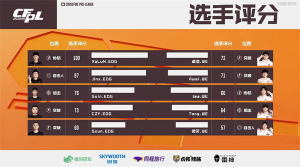 EDG零封WE重返八强之列，Q9终结白鲨.斗鱼十连胜