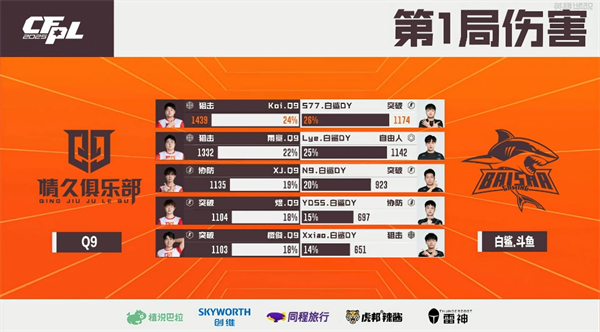 EDG零封WE重返八强之列，Q9终结白鲨.斗鱼十连胜