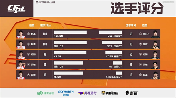 EDG零封WE重返八强之列，Q9终结白鲨.斗鱼十连胜