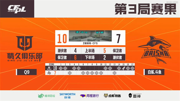 EDG零封WE重返八强之列，Q9终结白鲨.斗鱼十连胜