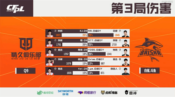 EDG零封WE重返八强之列，Q9终结白鲨.斗鱼十连胜
