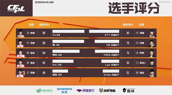 EDG零封WE重返八强之列，Q9终结白鲨.斗鱼十连胜