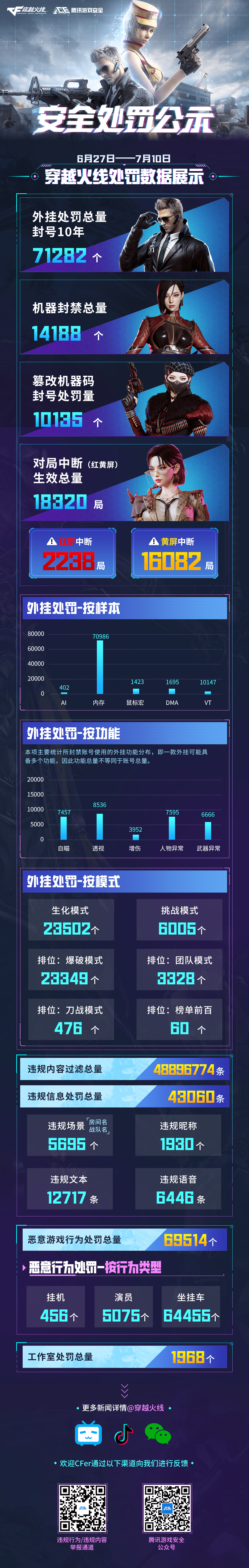 7月11日封禁数据出炉！反作弊需要大家一起砥砺前行！