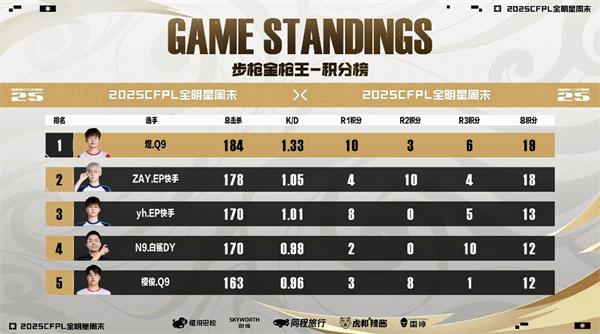 CFPL全明星周末首日战罢，白鲨.斗鱼二将包揽步枪、狙击金枪王