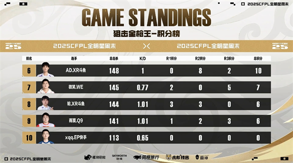 CFPL全明星周末首日战罢，白鲨.斗鱼二将包揽步枪、狙击金枪王