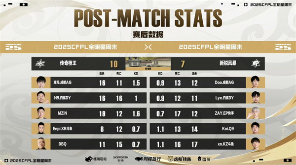 LGD加时险胜PG拒绝踢馆，传奇枪王队连下三城获胜