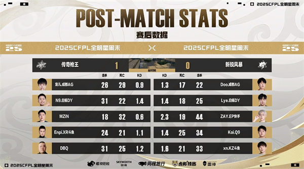 LGD加时险胜PG拒绝踢馆，传奇枪王队连下三城获胜