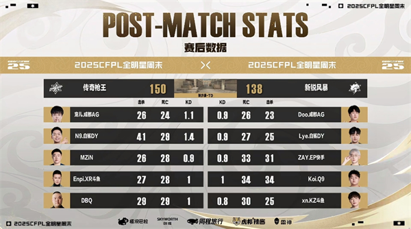 LGD加时险胜PG拒绝踢馆，传奇枪王队连下三城获胜