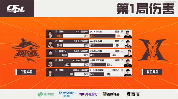 N9单局31杀输出拉满，白鲨.斗鱼力克KZ.斗鱼晋级四强