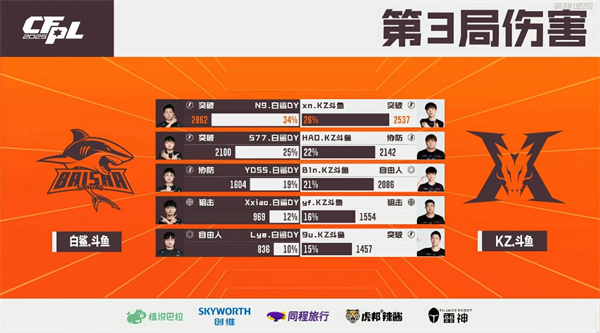 N9单局31杀输出拉满，白鲨.斗鱼力克KZ.斗鱼晋级四强