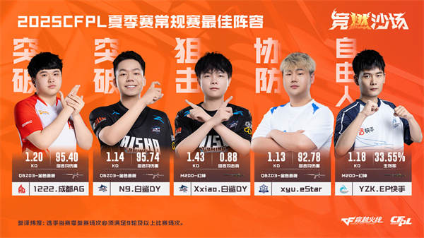1222荣膺CFPLS26常规赛MVP