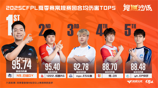 1222荣膺CFPLS26常规赛MVP
