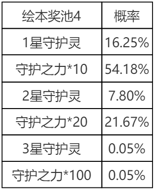 《英雄联盟手游》萌灵集结守护灵绘本概率公示