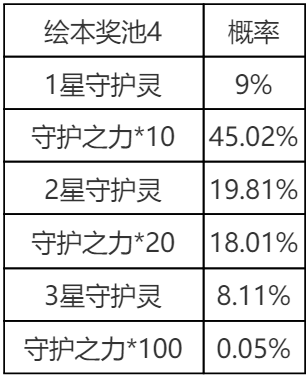 《英雄联盟手游》萌灵集结守护灵绘本概率公示