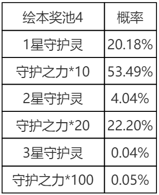 《英雄联盟手游》萌灵集结守护灵绘本概率公示