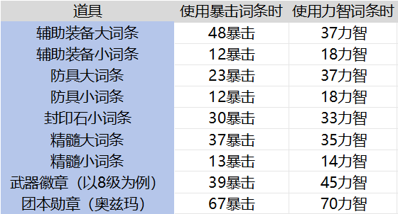 如何堆暴击损失最小？暴击与力智提升计算分析1