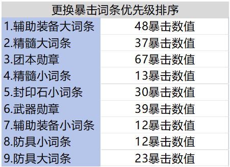 如何堆暴击损失最小？暴击与力智提升计算分析3