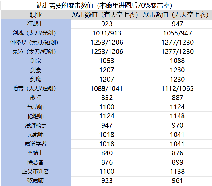 暴伤带多了，暴击要多少不亏一贴给你答案3