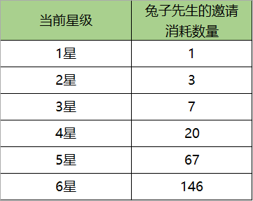 仙境玫瑰活动规则说明