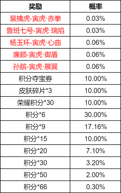 【虎神再临】限定皮肤祈愿活动开启公告
