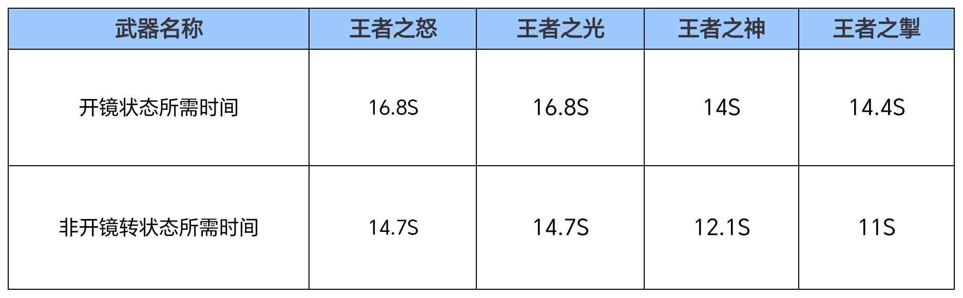 风驰电掣拒敌千里，扭蛋机返场武器王者之掣评测！