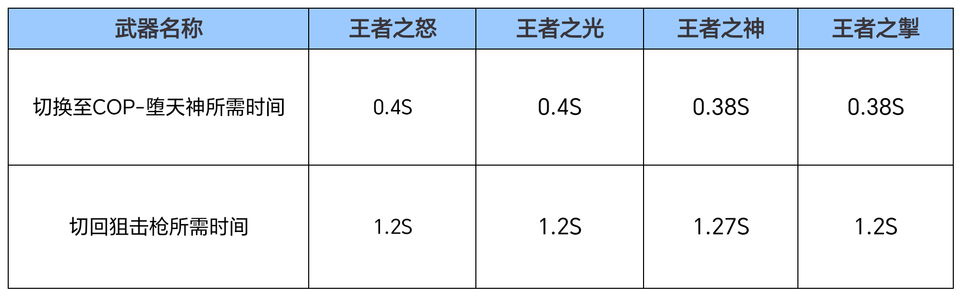 风驰电掣拒敌千里，扭蛋机返场武器王者之掣评测！