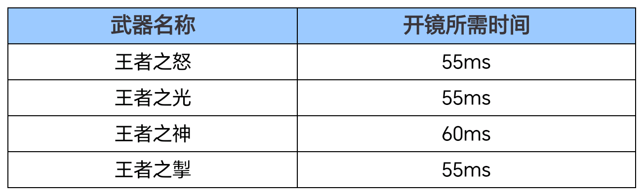 风驰电掣拒敌千里，扭蛋机返场武器王者之掣评测！