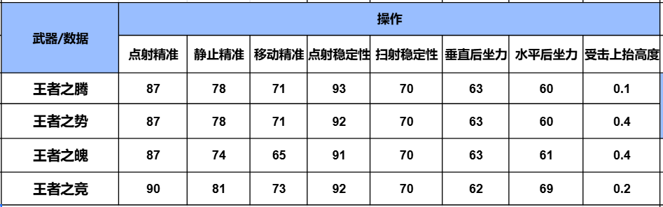 王者归来，稳破千军，王者之腾武器详细评测！