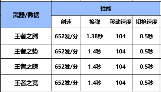 王者归来，稳破千军，王者之腾武器详细评测！