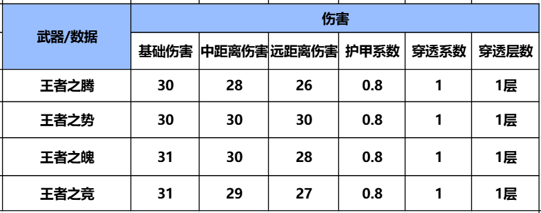 王者归来，稳破千军，王者之腾武器详细评测！