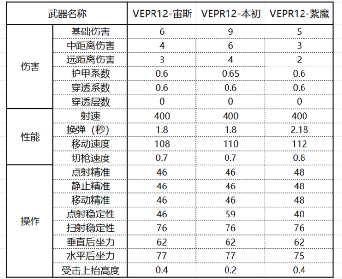 《穿越火线:枪战王者》VEPR12-宙斯爽购节评测:生化模式大杀器,暴击输出实战解析