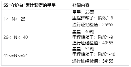 S7守护者全域事件处理公告