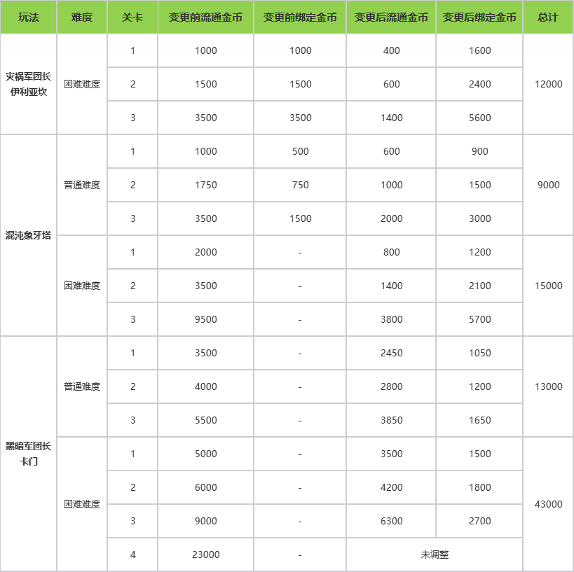 6月18日更新公告：艾姬德娜后续剧情