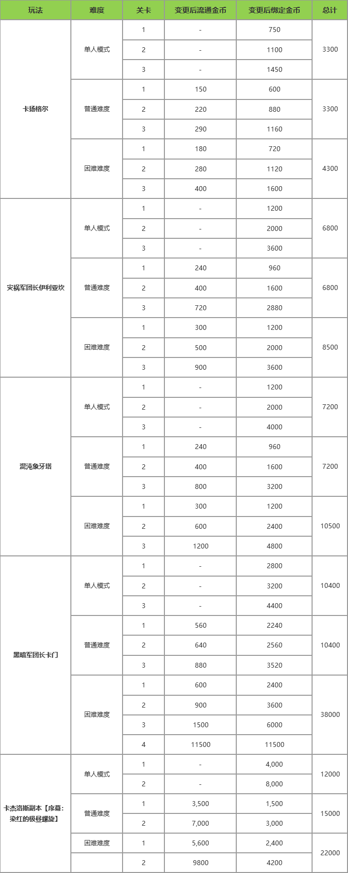 7月16日版本更新公告丨玩法内容篇