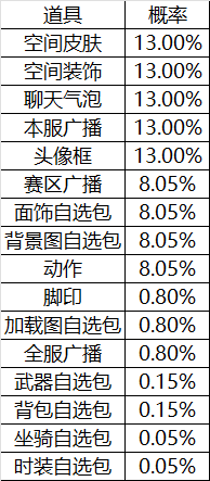 《自由幻想》手游至臻典藏活动概率公示