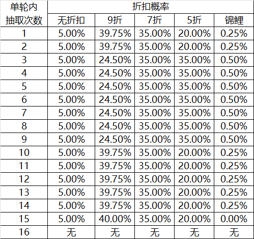 《自由幻想》手游至臻典藏活动概率公示