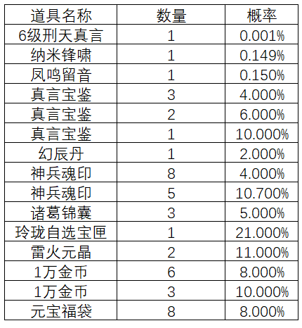 《自由幻想》手游宝箱概率公示