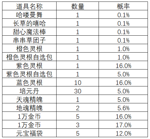 《自由幻想》手游宝箱概率公示