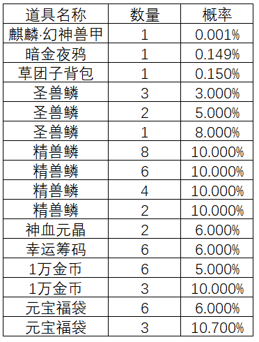 《自由幻想》手游宝箱概率公示