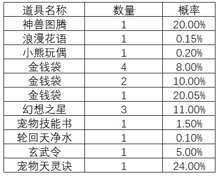 《自由幻想》手游宝箱概率公示