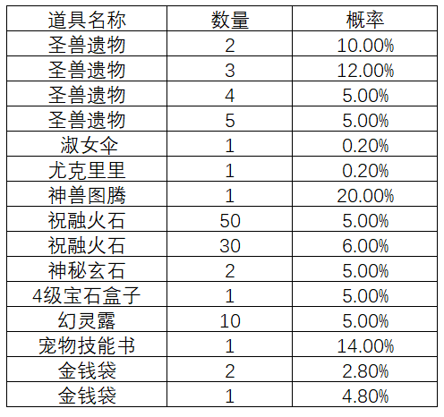 《自由幻想》手游宝箱概率公示