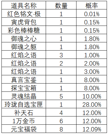 《自由幻想》手游宝箱概率公示