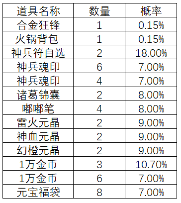 《自由幻想》手游宝箱概率公示
