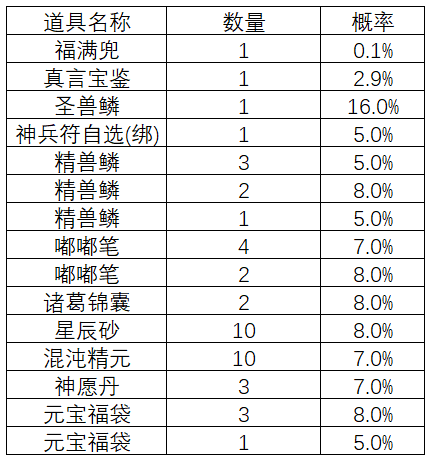 《自由幻想》手游宝箱概率公示