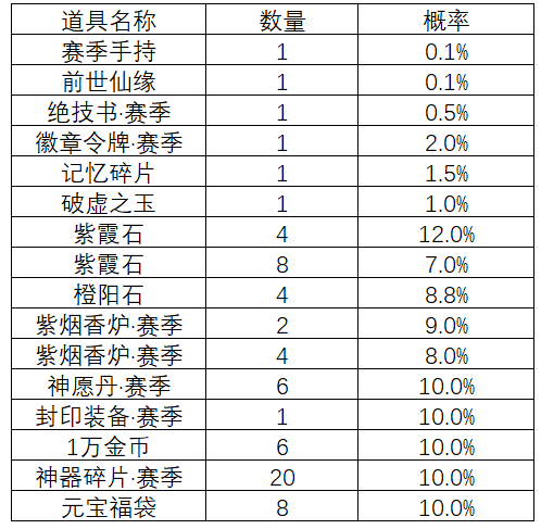 《自由幻想》手游宝箱概率公示